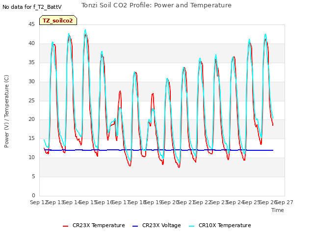 plot of Tonzi Soil CO2 Profile: Power and Temperature