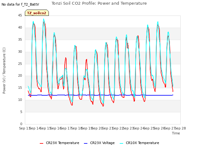 plot of Tonzi Soil CO2 Profile: Power and Temperature