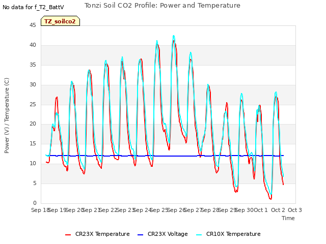 plot of Tonzi Soil CO2 Profile: Power and Temperature