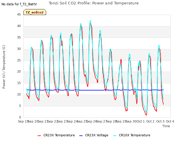 plot of Tonzi Soil CO2 Profile: Power and Temperature