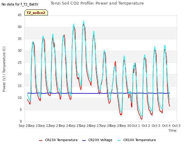 plot of Tonzi Soil CO2 Profile: Power and Temperature