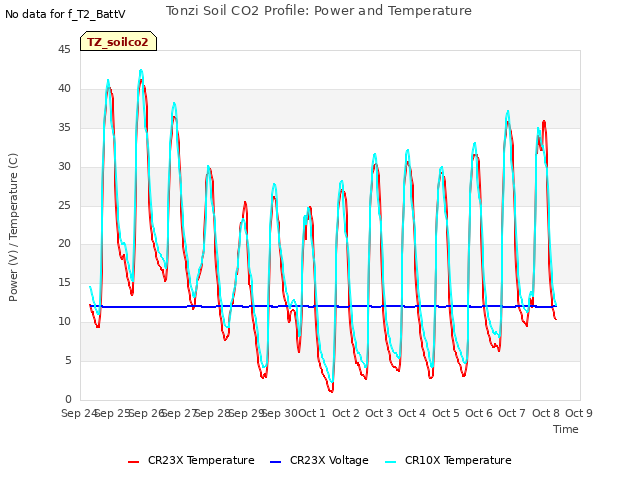 plot of Tonzi Soil CO2 Profile: Power and Temperature