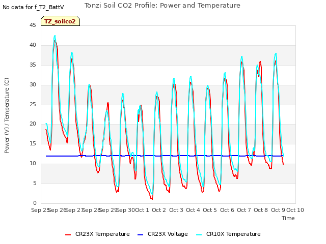 plot of Tonzi Soil CO2 Profile: Power and Temperature