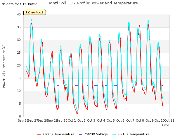 plot of Tonzi Soil CO2 Profile: Power and Temperature