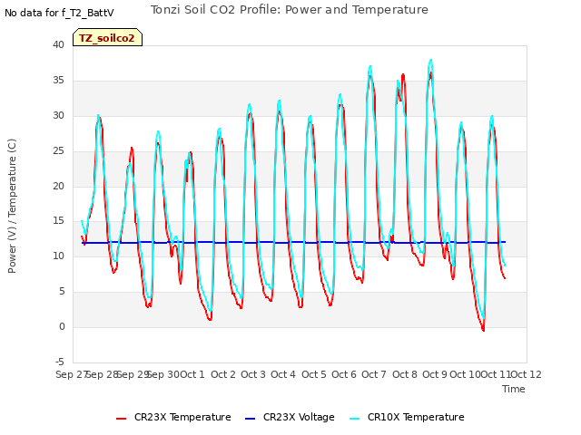 plot of Tonzi Soil CO2 Profile: Power and Temperature