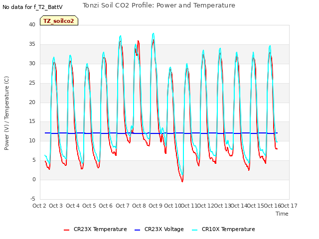 plot of Tonzi Soil CO2 Profile: Power and Temperature