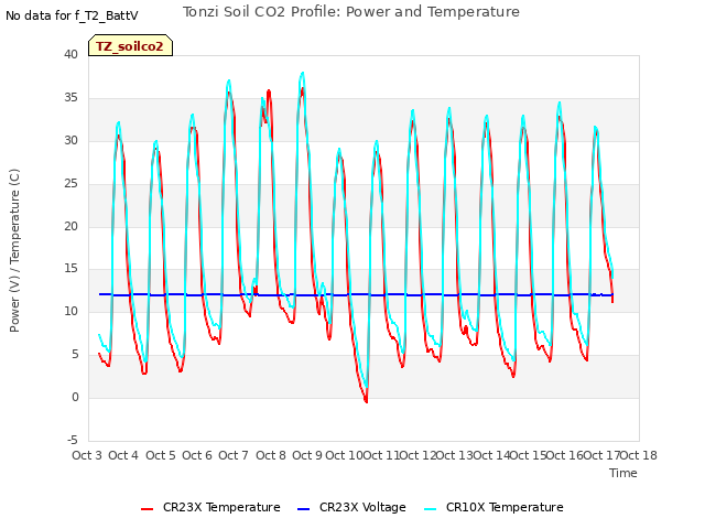 plot of Tonzi Soil CO2 Profile: Power and Temperature