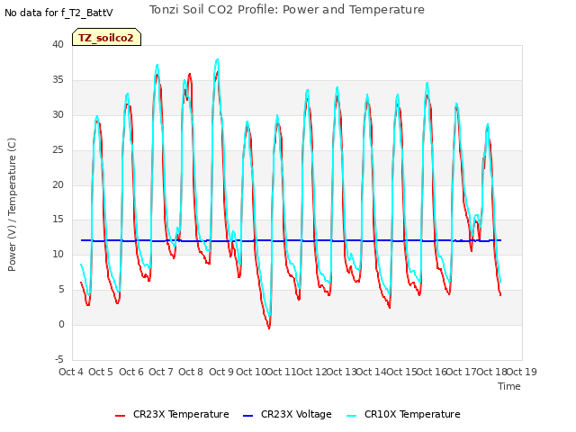 plot of Tonzi Soil CO2 Profile: Power and Temperature