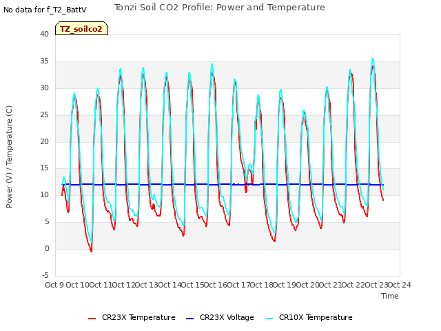 plot of Tonzi Soil CO2 Profile: Power and Temperature