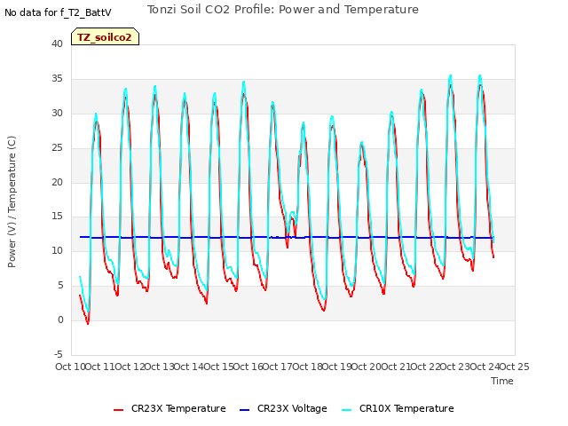 plot of Tonzi Soil CO2 Profile: Power and Temperature