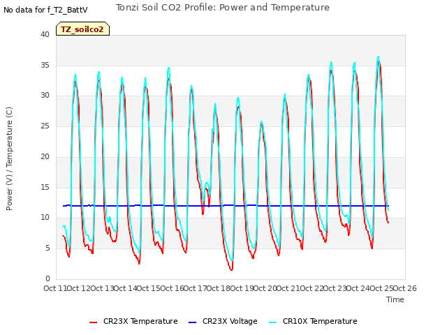 plot of Tonzi Soil CO2 Profile: Power and Temperature