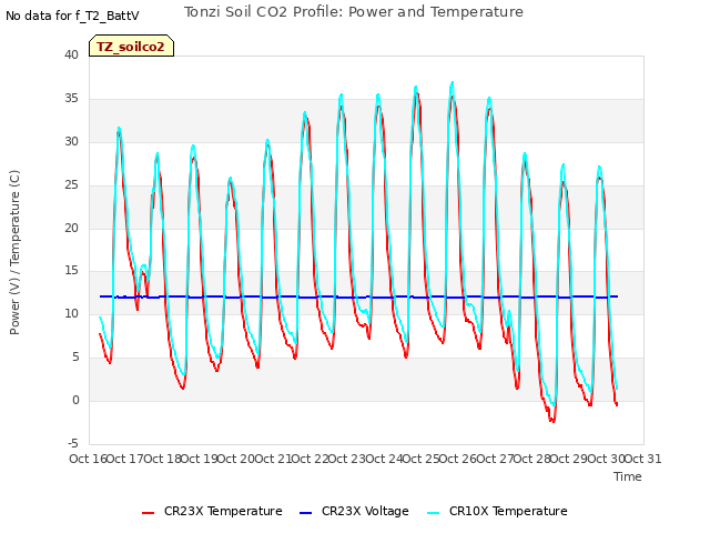 plot of Tonzi Soil CO2 Profile: Power and Temperature