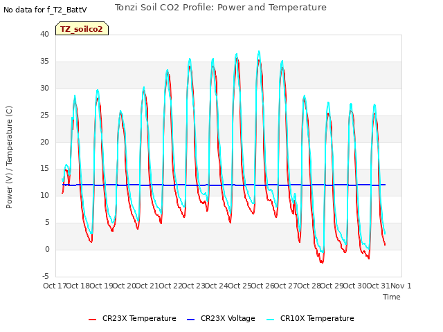 plot of Tonzi Soil CO2 Profile: Power and Temperature