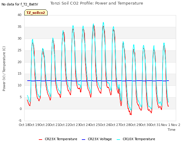 plot of Tonzi Soil CO2 Profile: Power and Temperature