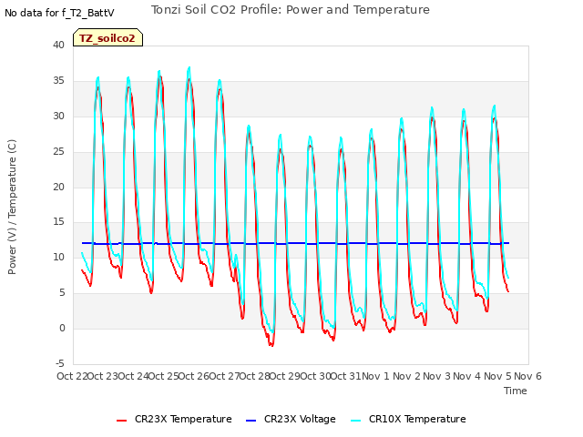 plot of Tonzi Soil CO2 Profile: Power and Temperature