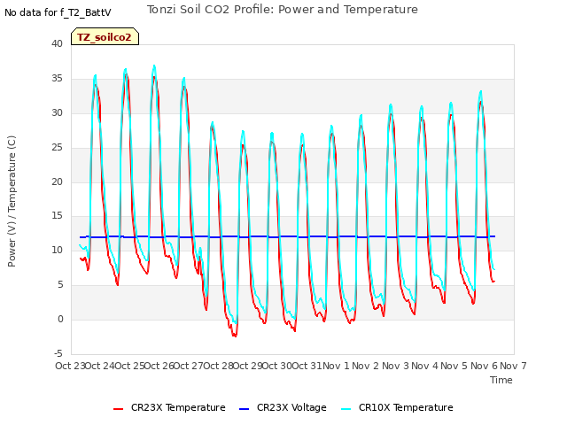 plot of Tonzi Soil CO2 Profile: Power and Temperature