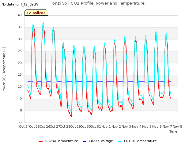 plot of Tonzi Soil CO2 Profile: Power and Temperature