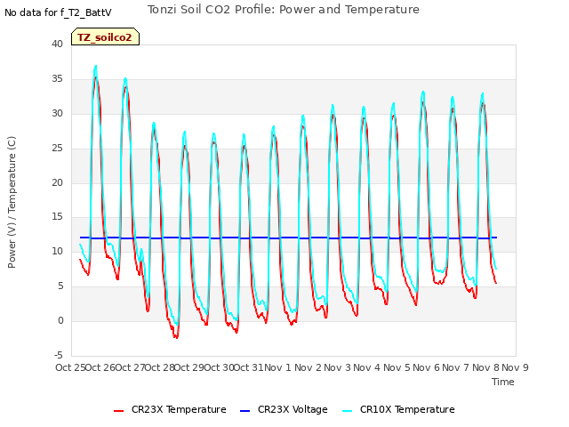 plot of Tonzi Soil CO2 Profile: Power and Temperature