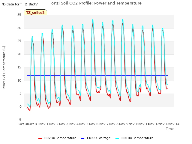 plot of Tonzi Soil CO2 Profile: Power and Temperature