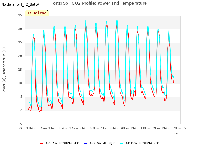 plot of Tonzi Soil CO2 Profile: Power and Temperature