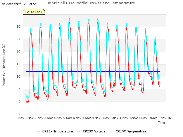 plot of Tonzi Soil CO2 Profile: Power and Temperature