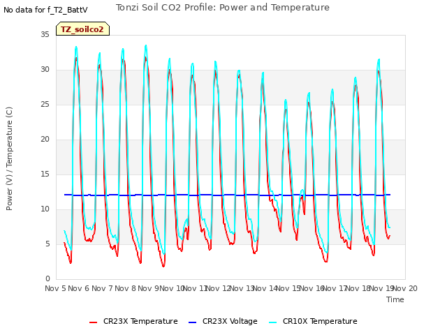 plot of Tonzi Soil CO2 Profile: Power and Temperature