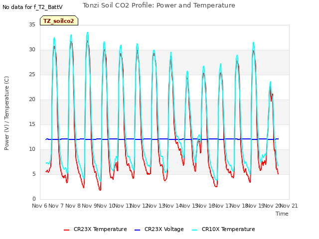 plot of Tonzi Soil CO2 Profile: Power and Temperature