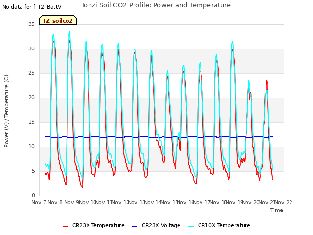 plot of Tonzi Soil CO2 Profile: Power and Temperature