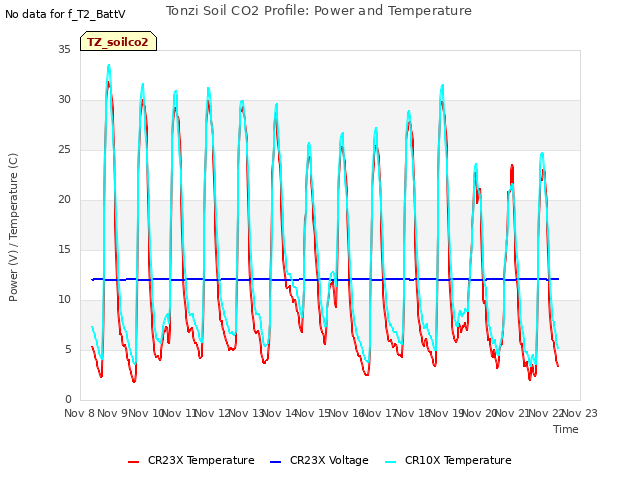 plot of Tonzi Soil CO2 Profile: Power and Temperature