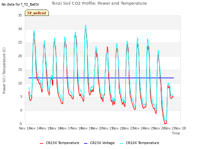 plot of Tonzi Soil CO2 Profile: Power and Temperature