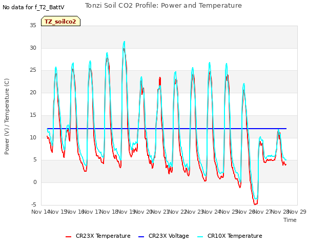 plot of Tonzi Soil CO2 Profile: Power and Temperature