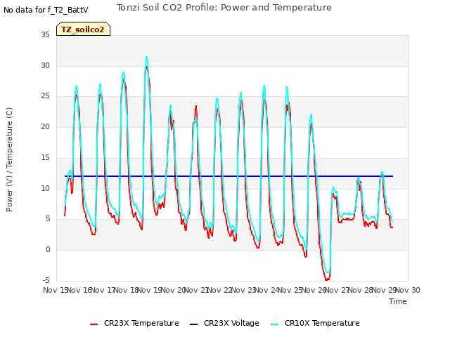 plot of Tonzi Soil CO2 Profile: Power and Temperature