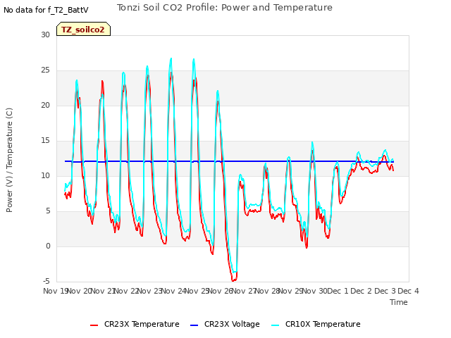 plot of Tonzi Soil CO2 Profile: Power and Temperature