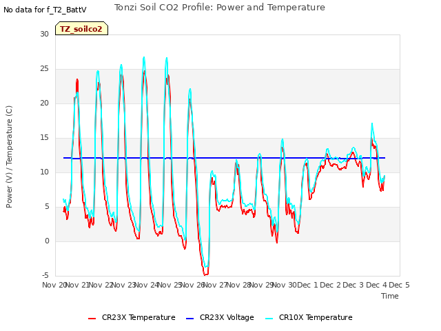 plot of Tonzi Soil CO2 Profile: Power and Temperature