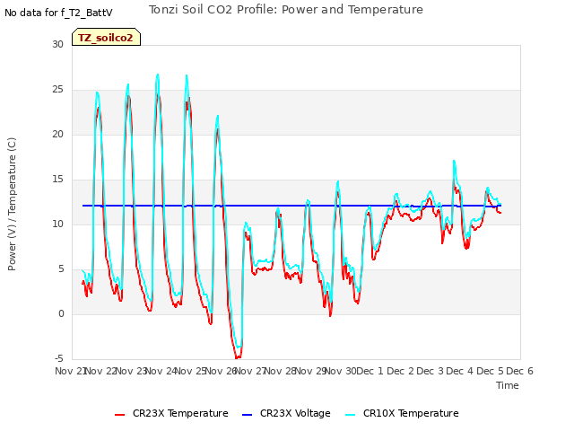 plot of Tonzi Soil CO2 Profile: Power and Temperature