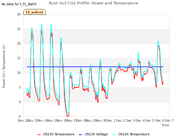 plot of Tonzi Soil CO2 Profile: Power and Temperature