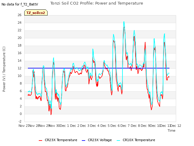 plot of Tonzi Soil CO2 Profile: Power and Temperature