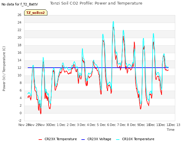 plot of Tonzi Soil CO2 Profile: Power and Temperature