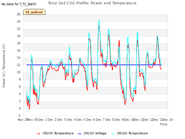 plot of Tonzi Soil CO2 Profile: Power and Temperature