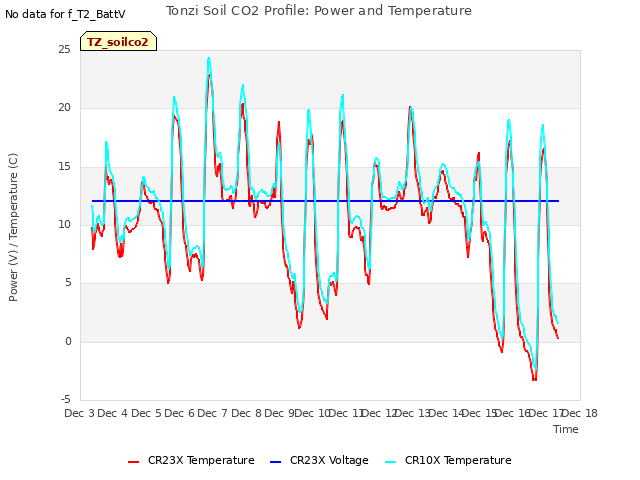 plot of Tonzi Soil CO2 Profile: Power and Temperature