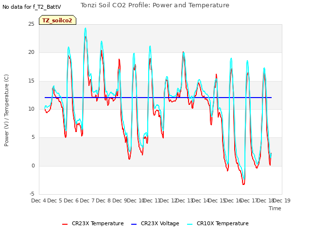 plot of Tonzi Soil CO2 Profile: Power and Temperature