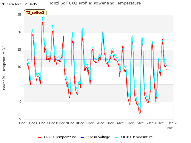 plot of Tonzi Soil CO2 Profile: Power and Temperature