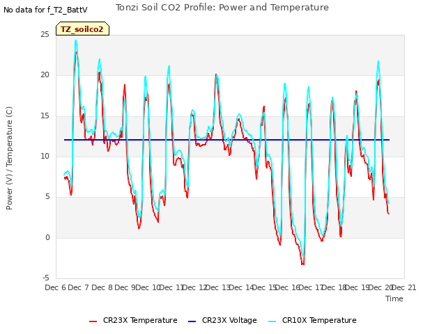 plot of Tonzi Soil CO2 Profile: Power and Temperature