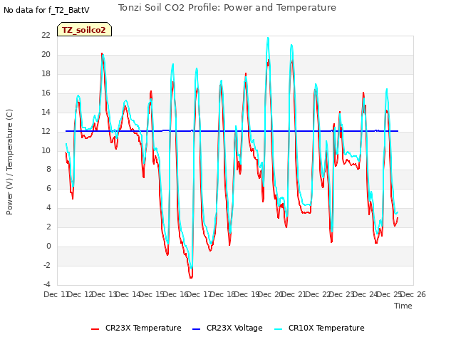 plot of Tonzi Soil CO2 Profile: Power and Temperature