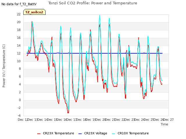 plot of Tonzi Soil CO2 Profile: Power and Temperature