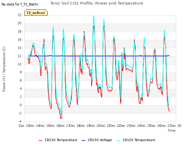 plot of Tonzi Soil CO2 Profile: Power and Temperature