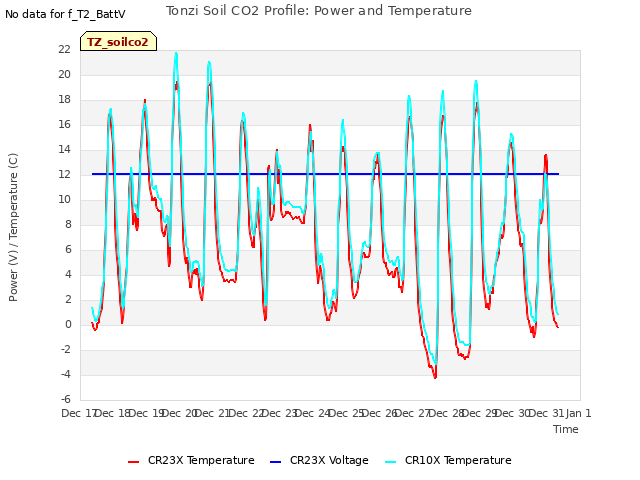 plot of Tonzi Soil CO2 Profile: Power and Temperature