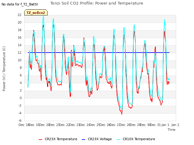 plot of Tonzi Soil CO2 Profile: Power and Temperature