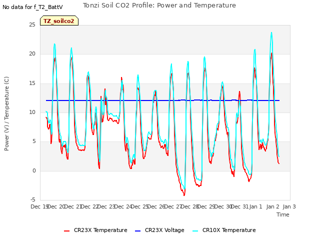 plot of Tonzi Soil CO2 Profile: Power and Temperature