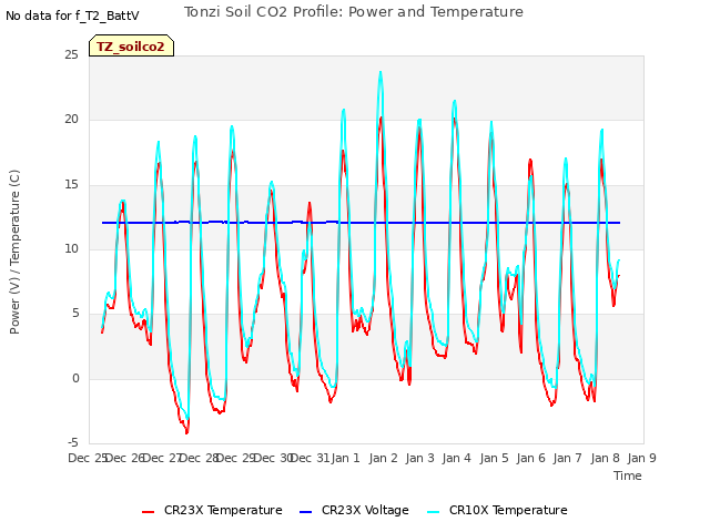 plot of Tonzi Soil CO2 Profile: Power and Temperature